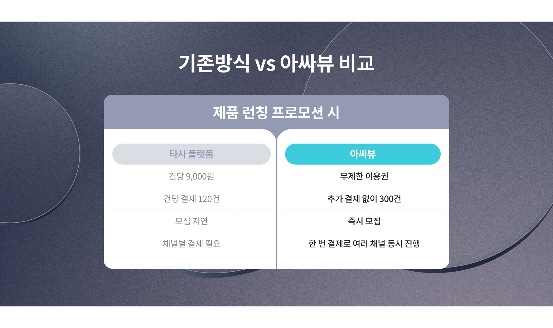 기존 방식과 아싸뷰 비교. 타사 건당 9,000원 대비, 아싸뷰는 무제한 이용권으로 추가 비용 없이 300건 리뷰 모집 가능